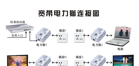 电力猫原理 电力猫原理