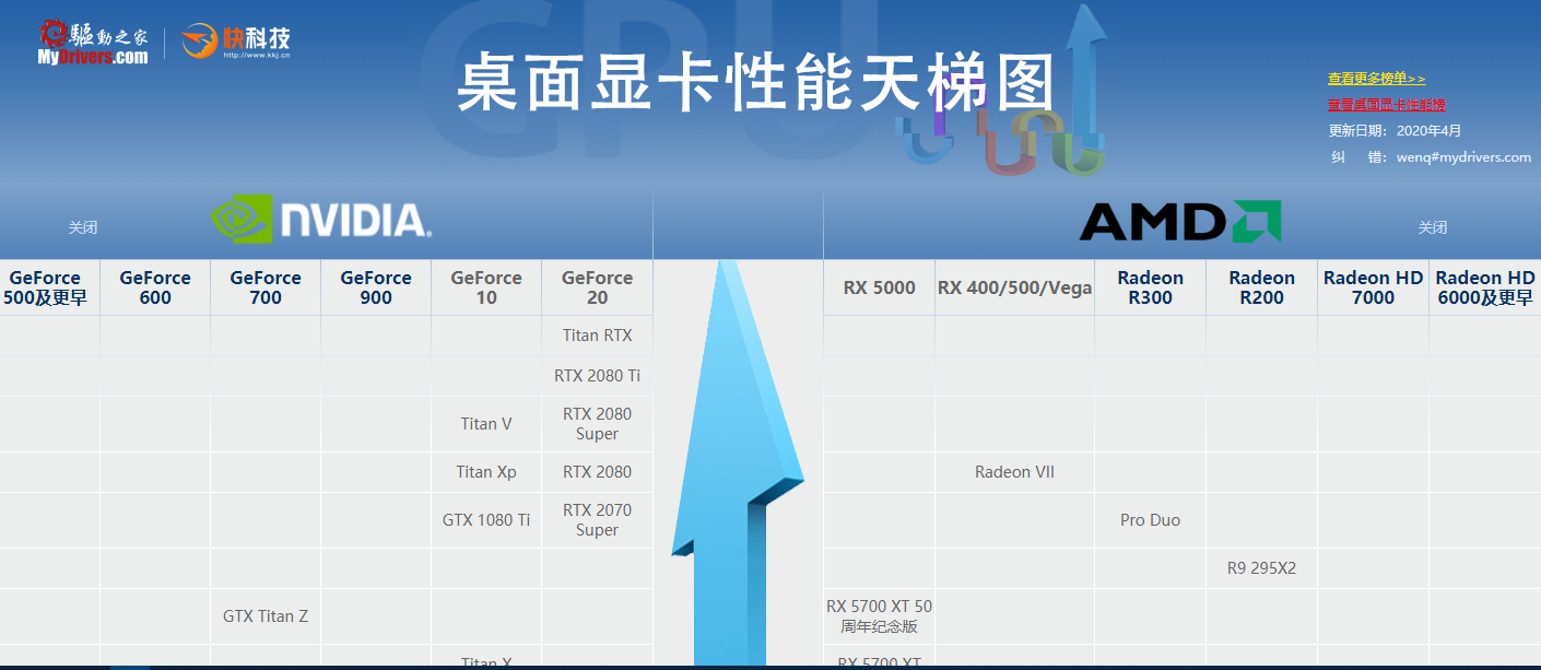 2020显卡性能天梯图