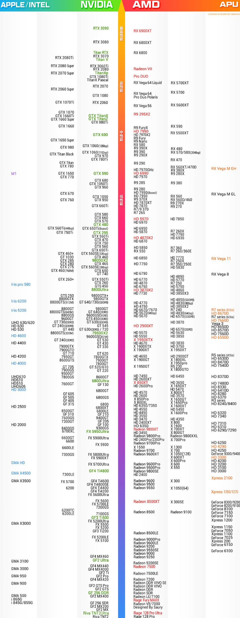 2022年最新5月显卡性能天梯图，你值得拥有！