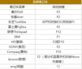 hp按哪个键进入BIOS？hp笔记本u盘启动按什么键？