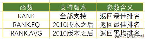 rank函数和rankeq函数的区别